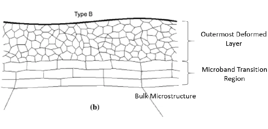 Figure 1.12 Schematic diagrams showing the microstructure of near-surface deformed layer introduced by rolling: (a) type A and (b) type B [68] 