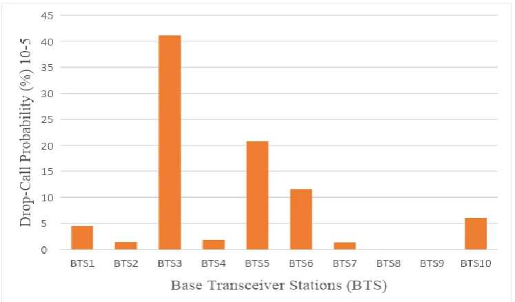 Figure 4: Comparison of Drop-Call Probability at Base Transceiver Stations 