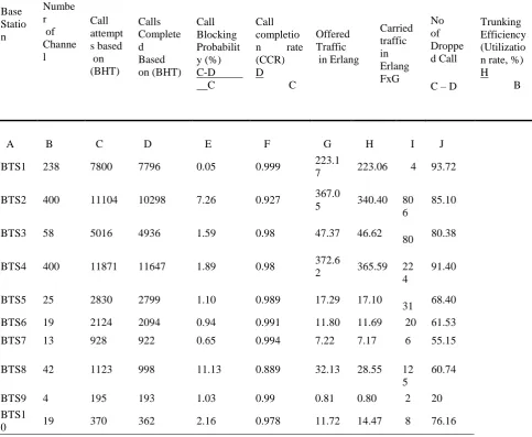 Table 2: Calls Analysis of 10 Base Transceiver Stations Indicators for six months 