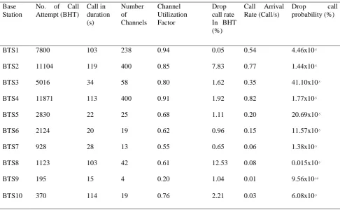 Table 3: Evaluation of Drop Call Rates, Call Arrival Rate and Drop Call Probability