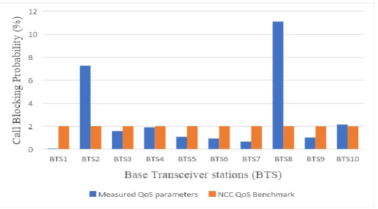 Figure 2: Comparison of NCC QoS Benchmark and estimated Call Blocking Probability