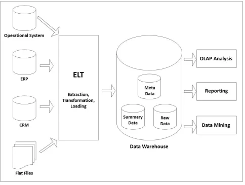 Figure 1 is a block diagram of the architecture of data warehouse system.   