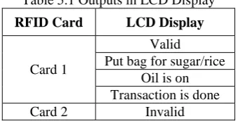Table 5.1 Outputs in LCD Display 