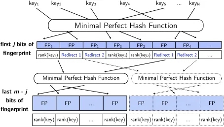 Table 7: Bytes per ﬁngerprint for T-MPHR model using 1to 6 bit ﬁngerprints for rarest n -grams and 12 bit (in total)ﬁngerprints for all other n -grams