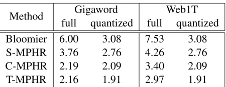 Table 4: Space usage in bytes/n -gram using 8-bit ﬁnger-prints and storing all 1 to 5 grams