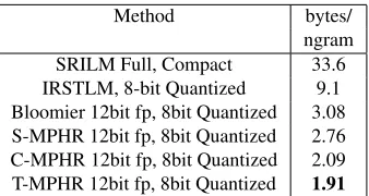 Table 6: Look-up speed performance comparison for C-MPHR and several other LM storage methods