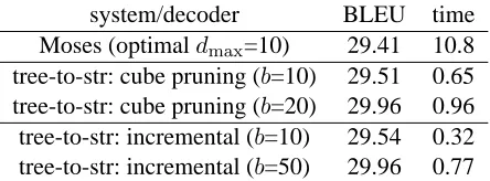 Table 3: Final BLEU score and speed results on the testdata (691 sentences), compared with Moses and cubepruning
