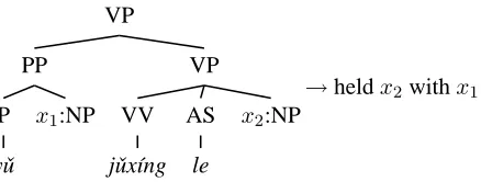 Figure 2: Tree-to-string rule r 3 for reordering.