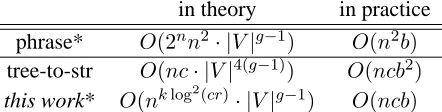 Table 2: Summary of time complexities of various algo-  Ois V mandspecial case, phrase-based decoding with distortion limitrithms
