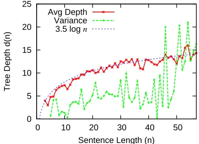 Figure 7: Comparison with cube pruning. The scatter plot in (a) conﬁrms that our incremental decoding scales linearlywith sentence length, while cube pruning super-linearly (b=50 for both)