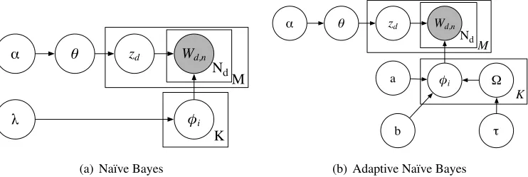 Figure 1: A plate diagram for na¨ıve Bayes and adaptive na¨ıve Bayes. Nodes represent random variables and parameters;shaded nodes represent observations; lines represent probabilistic dependencies; and the rectangular plates denotereplication.