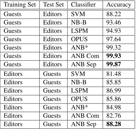Table 4: Classiﬁcation results. ANB* indicates the samegrammar as Adapted Na¨ıve Bayes, but with adaptation dis-abled