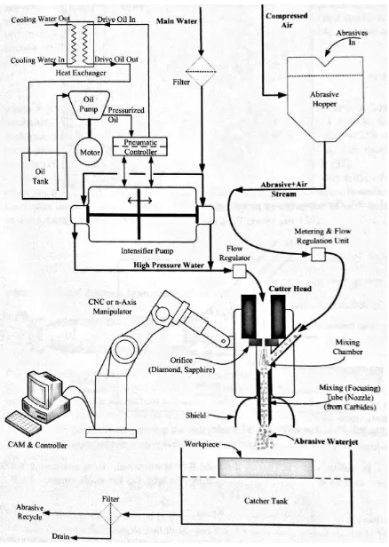 Figure 2.1: Schematic of an abrasive waterjet (AWJ) system. 