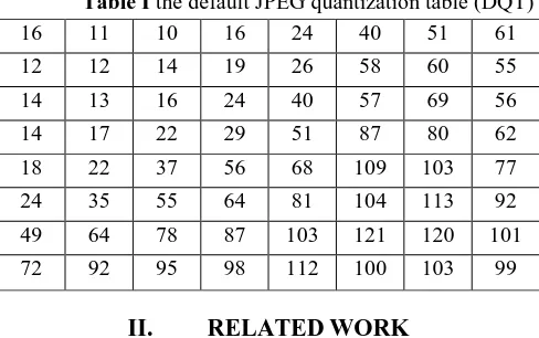 Table I the default JPEG quantization table (DQT) 