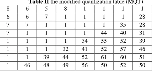 Table III the optimized and modified quantization table (OMQT) 