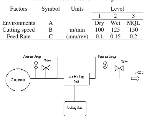 Table 2.  Process variable with ranges  