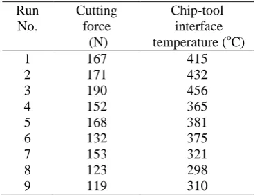 Table 3b. Machining results for each run 