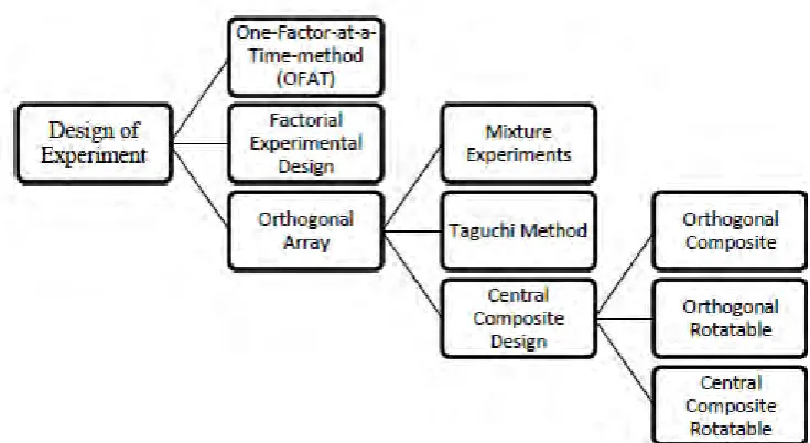 Figure 1.1: The overview of the design of experiment. 