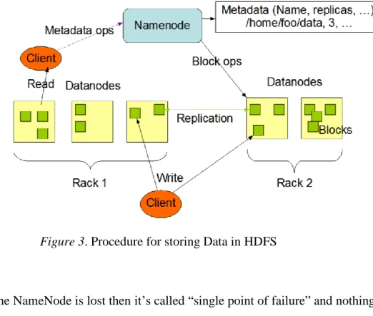 Figure 3. Procedure for storing Data in HDFS 