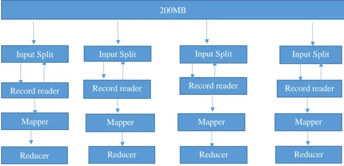 Figure 4. MapReduce process 