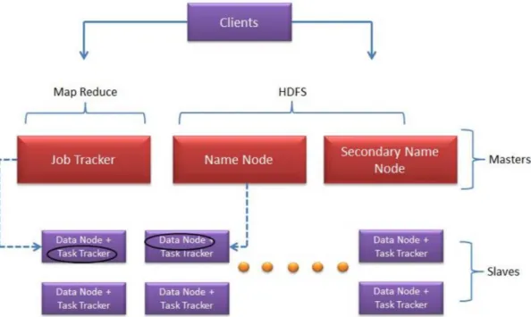 Figure 10. HDFS daemons and Hadoop Core Components 