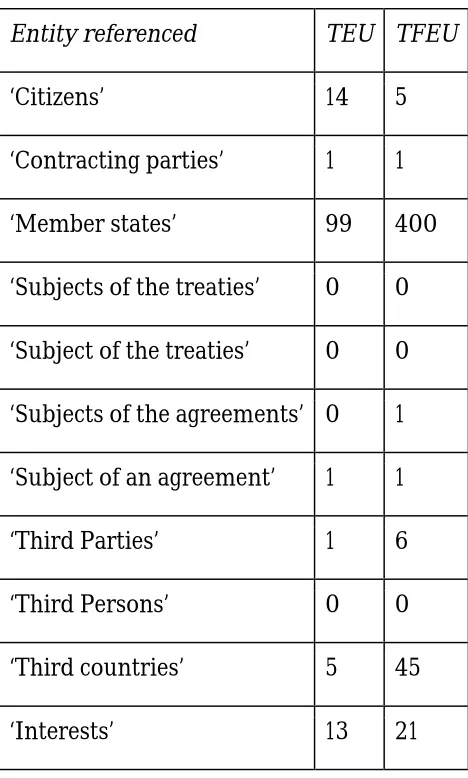 Table I:  References to entities in the EU Treaties: Source: S. Bardutzky and E. Fahey (eds), 