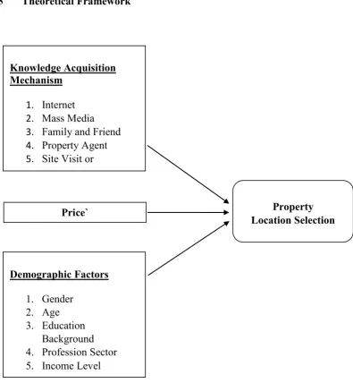 Figure 2.1: Theoretical Framework 