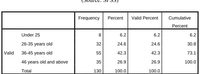 Table 4.4: Frequency Test - Education Background 