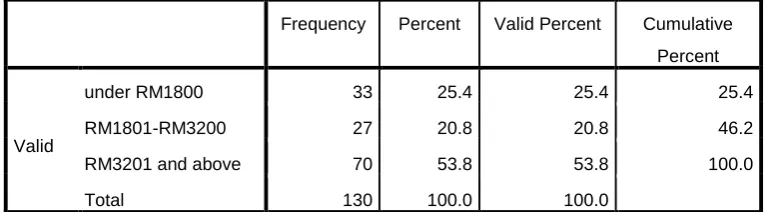 Table 4.5: Frequency Test - Profession Sector 