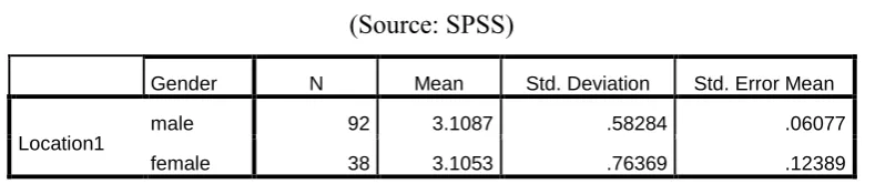 Table 4.9: T-Test - Independent Samples Test 