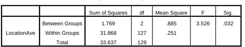Table 4.10: ANOVA In Term Of Effect Of Income Level On Property Location 