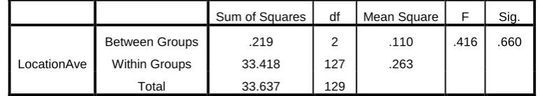 Table 4.11: ANOVA In Term Of Effect Of Age On Property Location Selection 