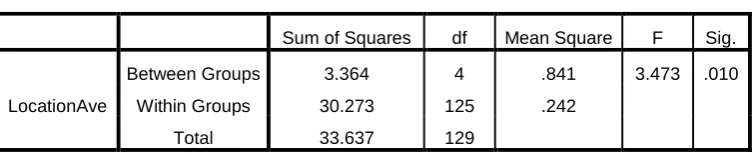 Table 4.13: ANOVA In Term Of Effect Of Education Background On Property 