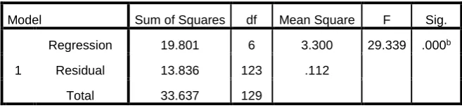 Table 4.14: Multiple Regression Analysis (Enter Method) In Term Of Effect Of 