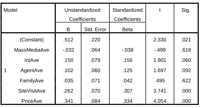 Table 4.16: Multiple Regression Analysis (Enter Method) In Term Of Effect Of 