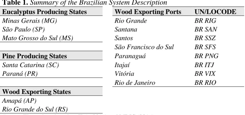 Table 1.Eucalyptus Producing States Minas Gerais (MG) 