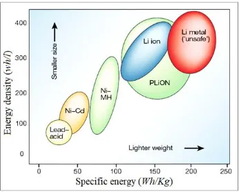 Figure 1.1. Several battery technologies comparison regarding volumetric and gravimetric energy density [1]