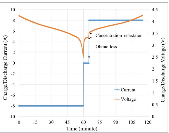 Figure 4.7. Charge/Discharge current and voltage at 0.8C as a function of time. 