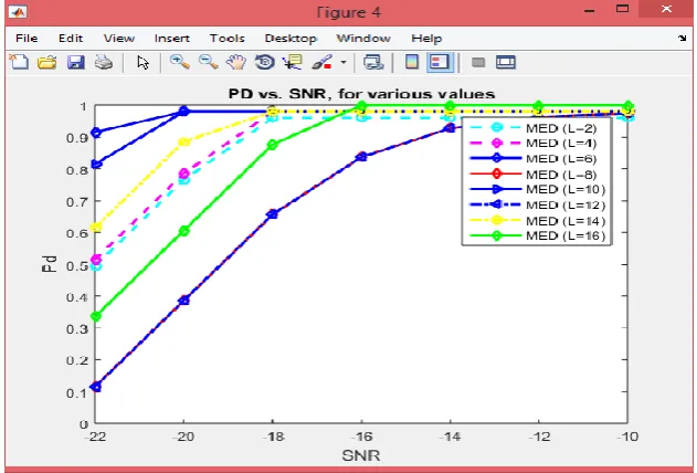 Fig. 1. PD vs. SNR, for various values of smoothing fact 