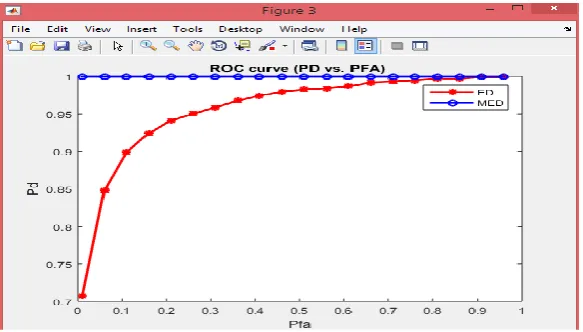 Fig. .2 PD vs. SNR, for various values of energy detection   