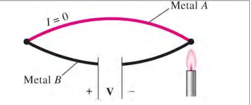Figure 1.4: Basic Principle of Thermoelectric Effect (Garcia et al., 2007)  