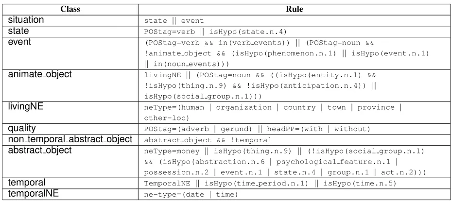 Table 2: Syntactic patterns encoding MANNER in PropBank, number of occurrences, and examples