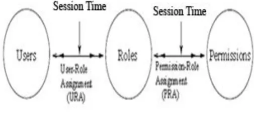 Fig 3: Simplified RBAC model  