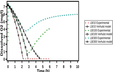 Fig. 5. Experimental and theoretical curves of the oxygen consumption by  bacteria E.Coli (~108 Bact./mL) positioned in the MEMS micro-chambers in presence of three values of the carbonaceous nutrients LB