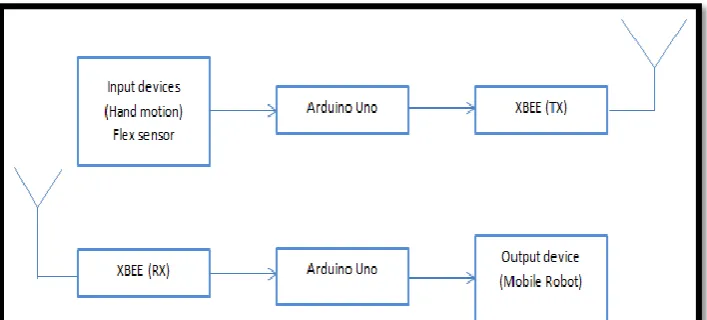 Figure 1.1: Block diagram for whole system 