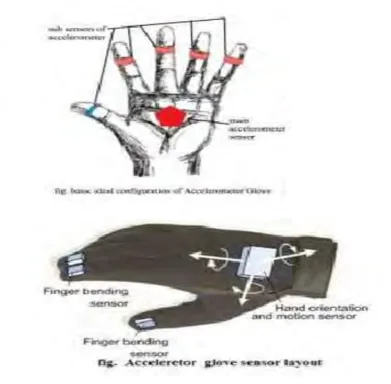 Figure 2.1: Accelerometer glove sensor 
