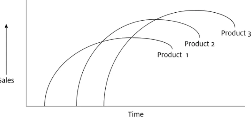 FIGure  1.2   A typical product portfolio Product 3 Product 2 Sales Product  1 Time