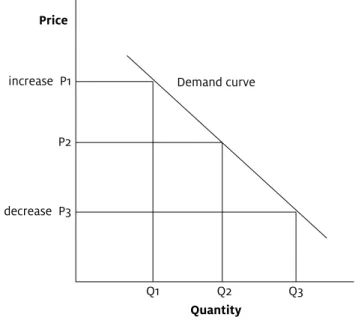 FIGure  1.3   A typical demand curve