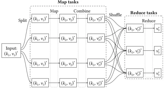 Figure 2.1: Distributed MapReduce execution with four map tasks and three reduce tasks