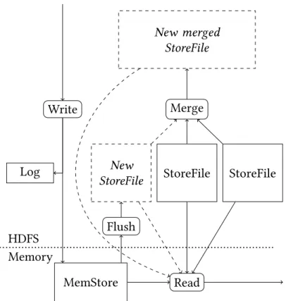 Figure 3.1: HBase state and operations. ‘Read’ includes both single-row reads and scans and ‘Write’ includes single-row additions or modiﬁcations as well as deletions